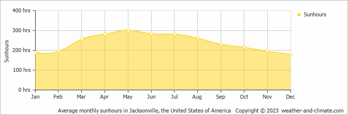 Average monthly sunhours in Jacksonville, the United States of America   Copyright © 2023  weather-and-climate.com  
