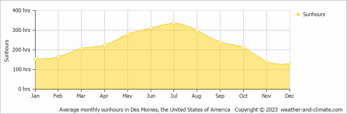 Average monthly hours of sunshine in Ames, the United States of America