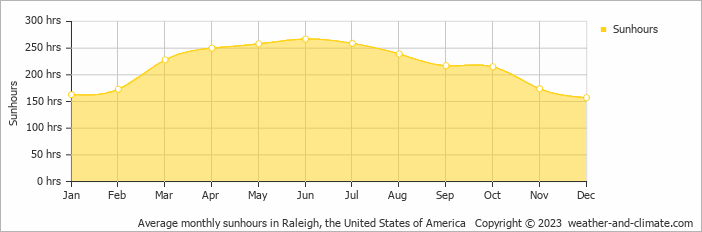Average monthly hours of sunshine in Apex, the United States of America