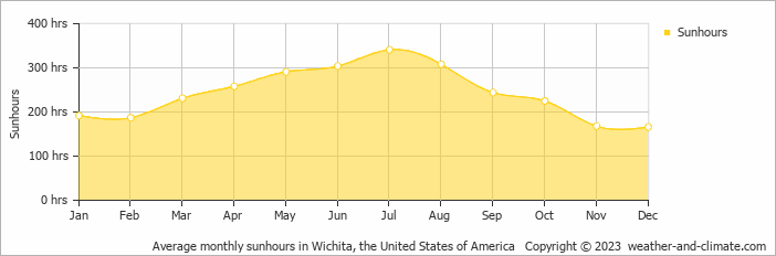 Average monthly hours of sunshine in Arkansas City, the United States of America