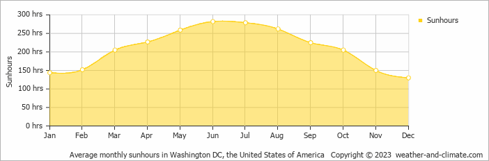 Average monthly hours of sunshine in Ashburn, the United States of America
