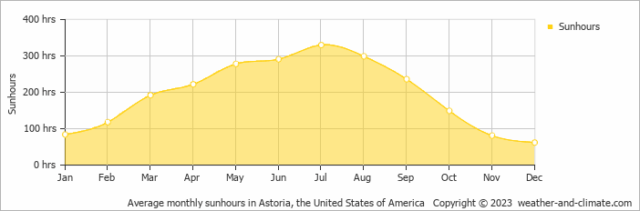 Average monthly hours of sunshine in Astoria, the United States of America