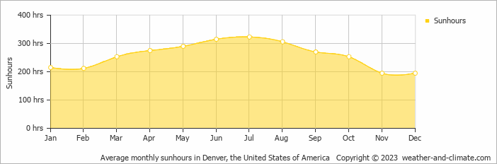 Average monthly sunhours in Denver, the United States of America   Copyright © 2023  weather-and-climate.com  