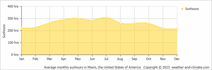 Average monthly hours of sunshine in Aventura, the United States of America