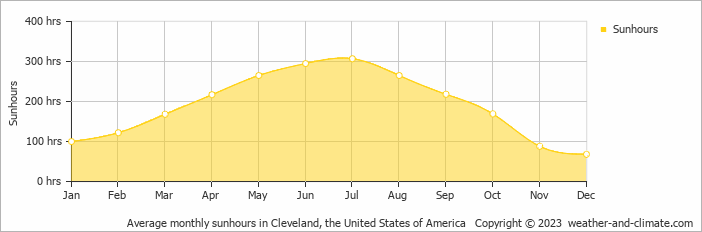 Average monthly hours of sunshine in Avon, the United States of America