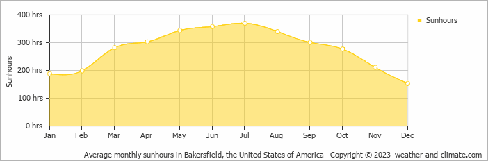 Average monthly hours of sunshine in Bakersfield, the United States of America