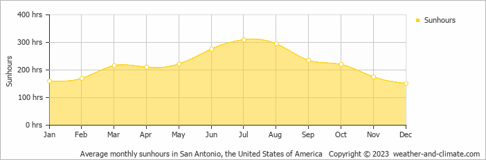 Average monthly hours of sunshine in Bandera, the United States of America