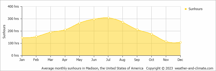 Average monthly hours of sunshine in Baraboo, the United States of America