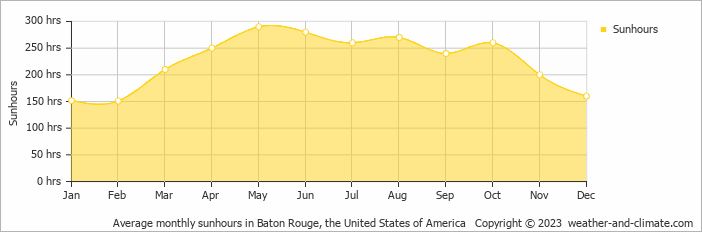 Average monthly hours of sunshine in Baton Rouge, the United States of America