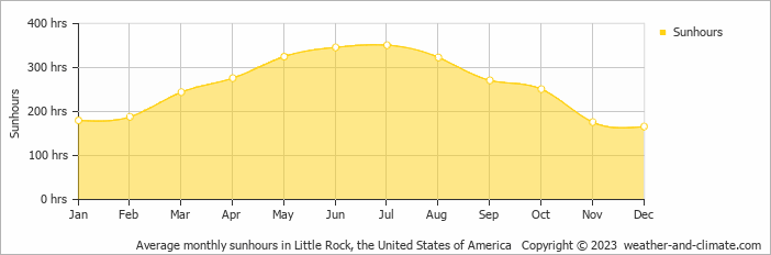 Average monthly hours of sunshine in Beebe, the United States of America