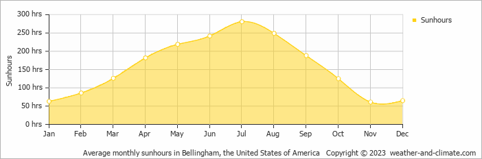 Average monthly hours of sunshine in Bellingham, the United States of America
