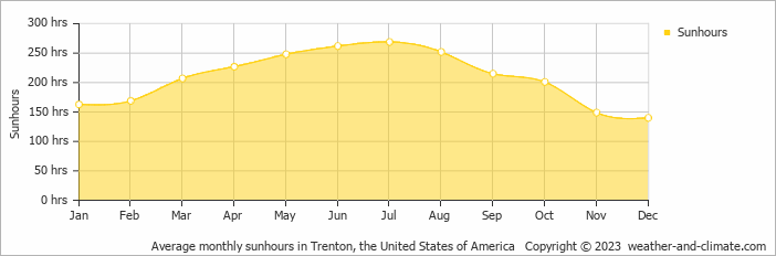 Average monthly hours of sunshine in Bensalem, the United States of America