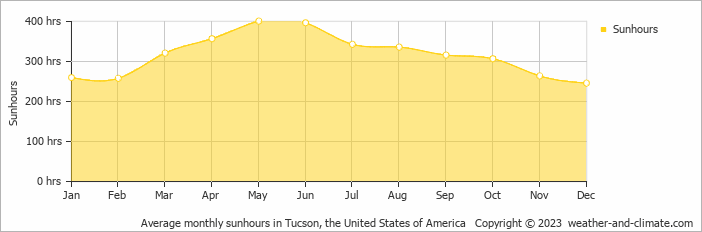 Average monthly hours of sunshine in Benson, the United States of America