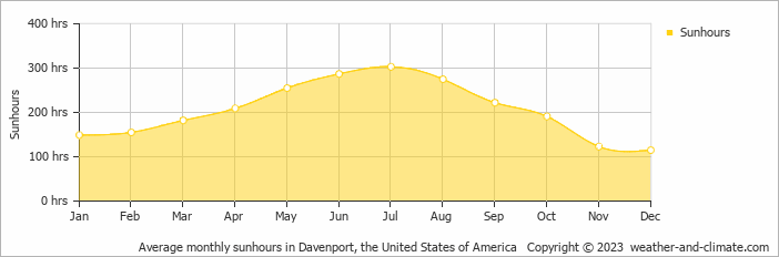 Average monthly hours of sunshine in Bettendorf, the United States of America