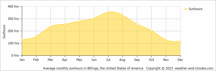 Average monthly hours of sunshine in Billings, the United States of America