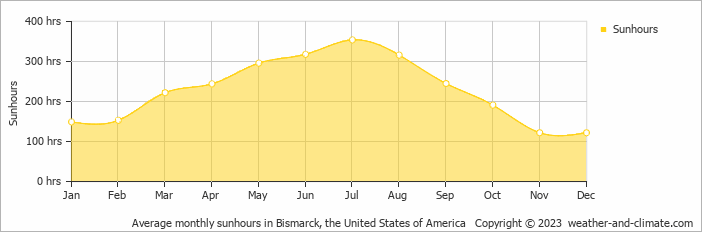 Average monthly hours of sunshine in Bismarck, the United States of America