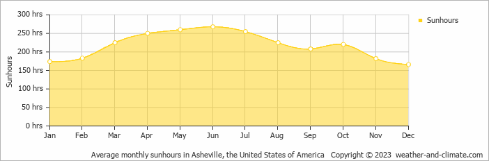 Average monthly hours of sunshine in Black Mountain, the United States of America