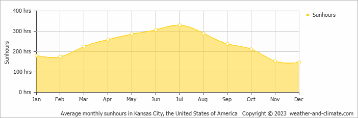 Average monthly hours of sunshine in Blue Springs, the United States of America