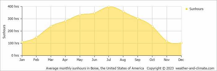 Average monthly hours of sunshine in Boise, the United States of America