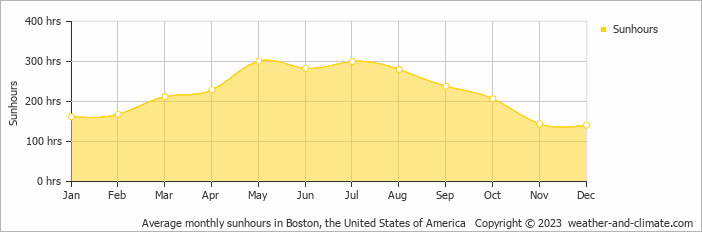 Average monthly hours of sunshine in Boston (MA), 