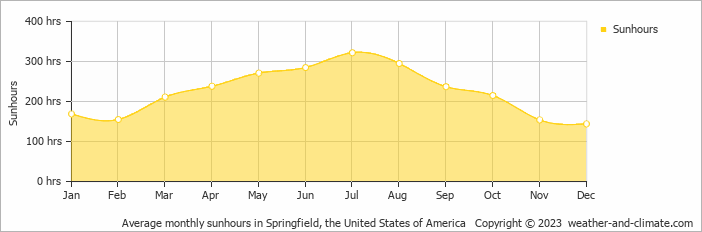 Average monthly hours of sunshine in Branson, the United States of America