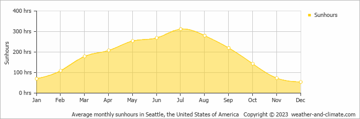 Average monthly hours of sunshine in Bremerton, the United States of America