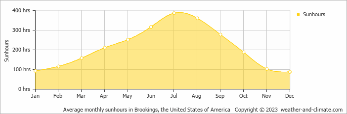 Average monthly hours of sunshine in Brookings, the United States of America