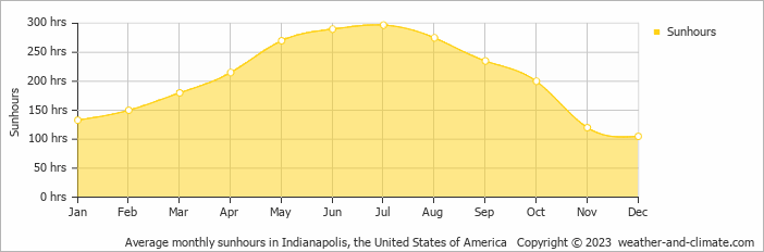 Average monthly hours of sunshine in Brownsburg, the United States of America