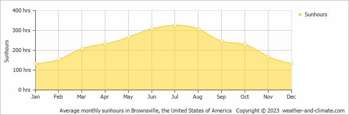Average monthly hours of sunshine in Brownsville, the United States of America