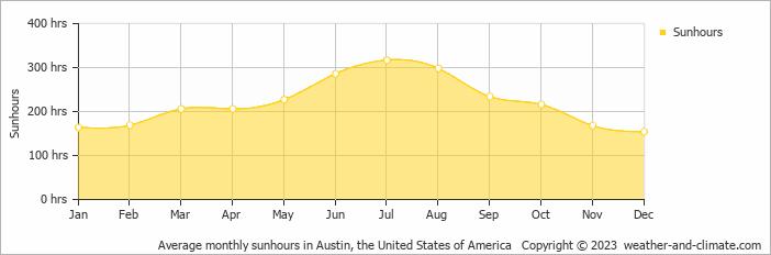 Average monthly sunhours in Austin, United States of America   Copyright © 2022  weather-and-climate.com  