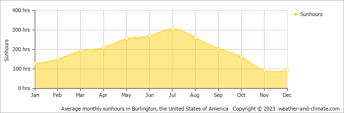Average monthly sunhours in Burlington, United States of America   Copyright © 2022  weather-and-climate.com  