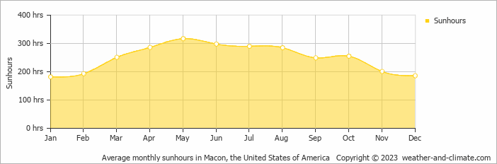 Average monthly hours of sunshine in Byron, the United States of America
