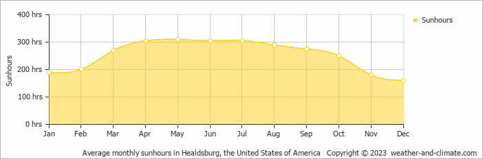Average monthly hours of sunshine in Calistoga, the United States of America