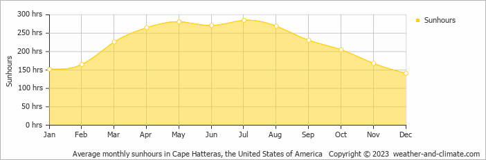 Average monthly hours of sunshine in Cape Hatteras, the United States of America
