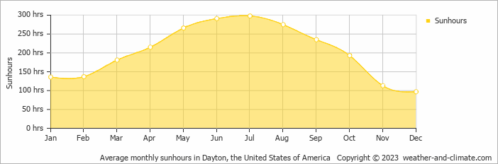 Average monthly hours of sunshine in Centerville, the United States of America