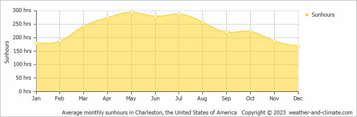 Average monthly hours of sunshine in Charleston, the United States of America