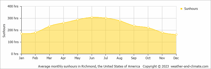 Average monthly hours of sunshine in Chester, the United States of America
