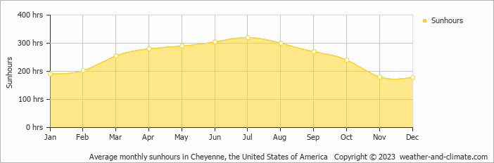 Average monthly hours of sunshine in Cheyenne, the United States of America