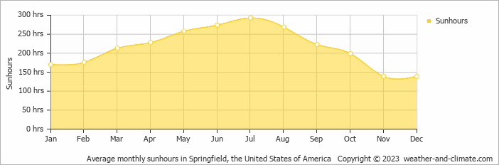 Average monthly hours of sunshine in Chicopee, the United States of America