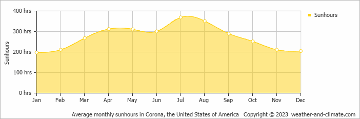 Average monthly hours of sunshine in Chino (CA), 