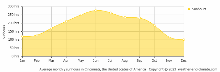 Average monthly hours of sunshine in Cincinnati, the United States of America