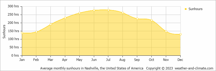 Average monthly hours of sunshine in Clarksville, the United States of America