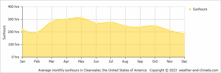 Average monthly hours of sunshine in Clearwater, the United States of America