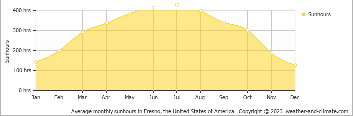 Average monthly hours of sunshine in Coarsegold, the United States of America