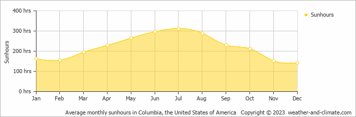 Average monthly hours of sunshine in Columbia, the United States of America