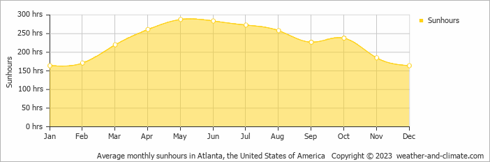 Average monthly hours of sunshine in Conyers (GA), 