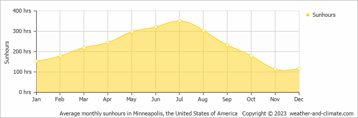 Average monthly hours of sunshine in Coon Rapids (MN), 