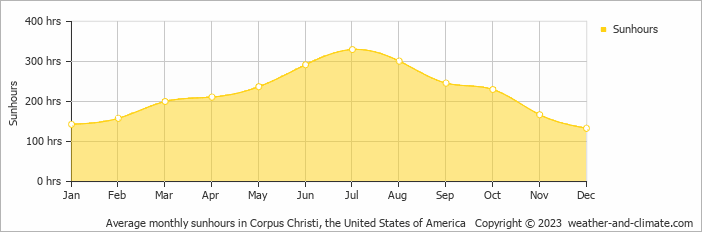 Average monthly hours of sunshine in Corpus Christi, the United States of America