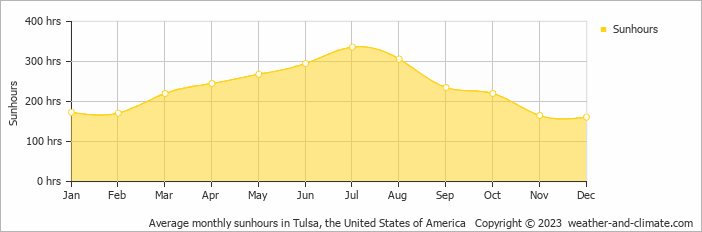 Average monthly hours of sunshine in Cushing, the United States of America