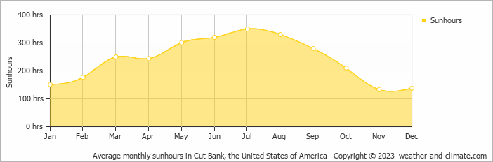 Average monthly hours of sunshine in Cut Bank, the United States of America